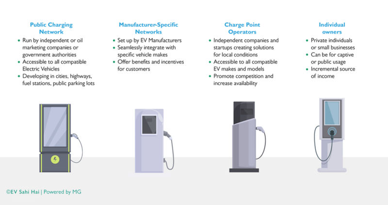 Different types of charging network