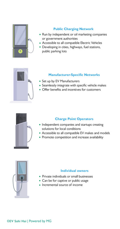 Different types of charging network