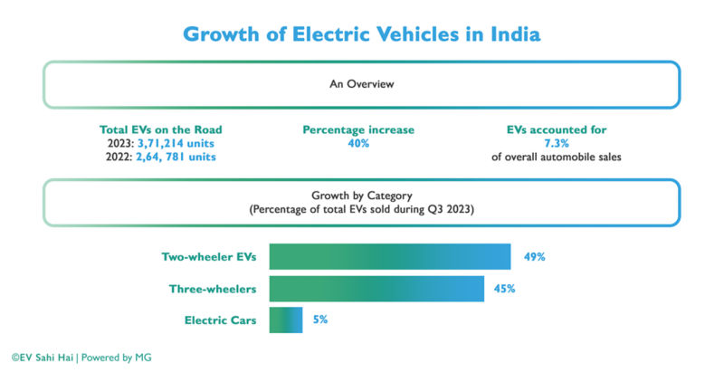 Growth of EV in India
