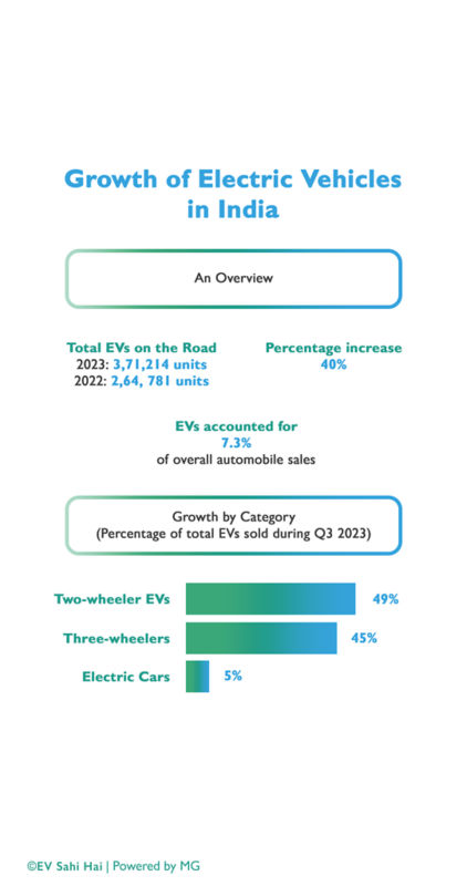Growth of EV in India