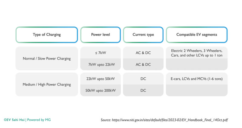 Charging methods and Power ratings