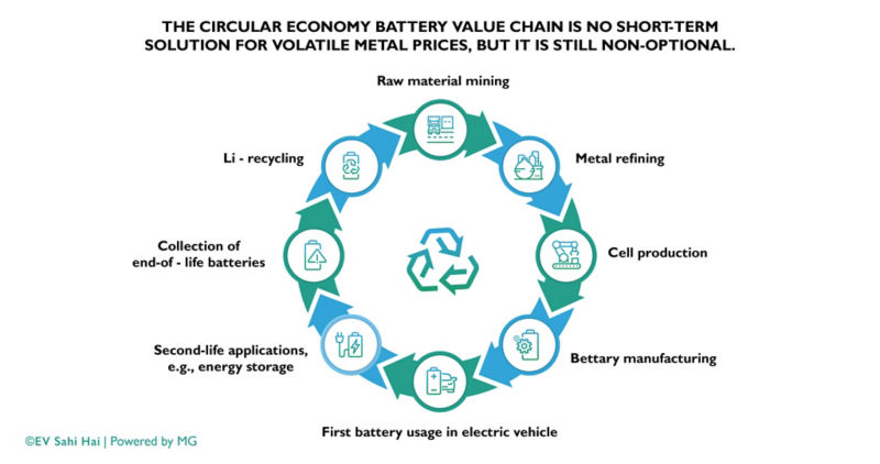 Circular Economy