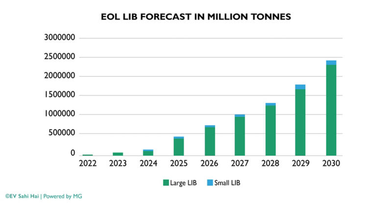 EOL LIB Forecast