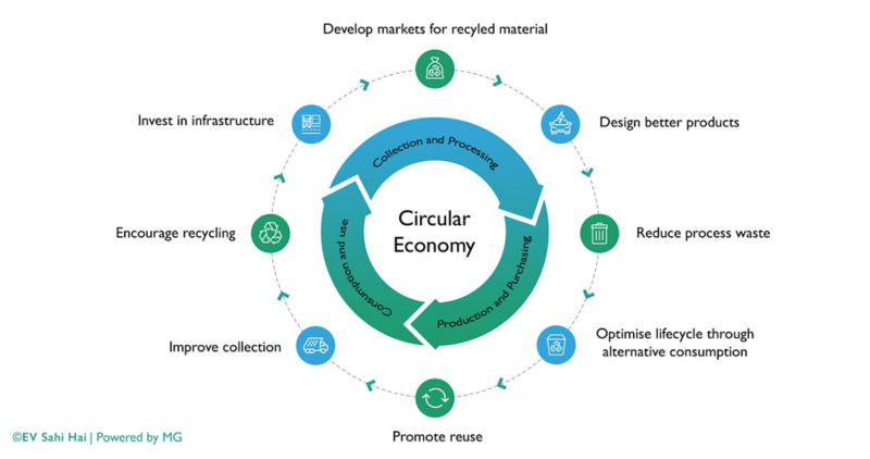 Circular Economy