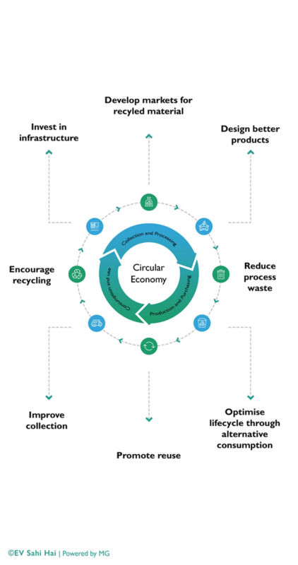 Circular Economy
